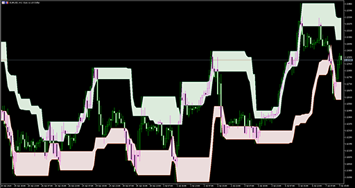 Donchian channel (sl)(mtf)の表示画像